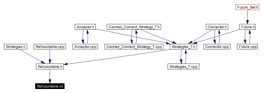 Included by dependency graph