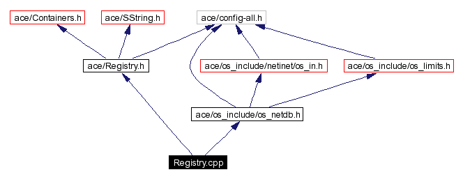 Include dependency graph