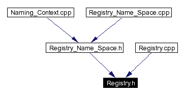 Included by dependency graph