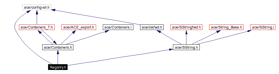 Include dependency graph