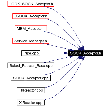 Included by dependency graph