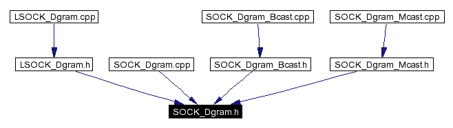Included by dependency graph