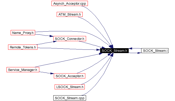 Included by dependency graph