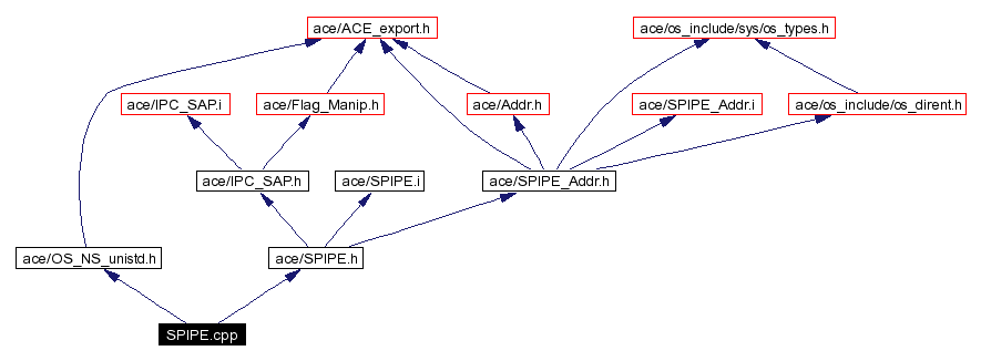 Include dependency graph