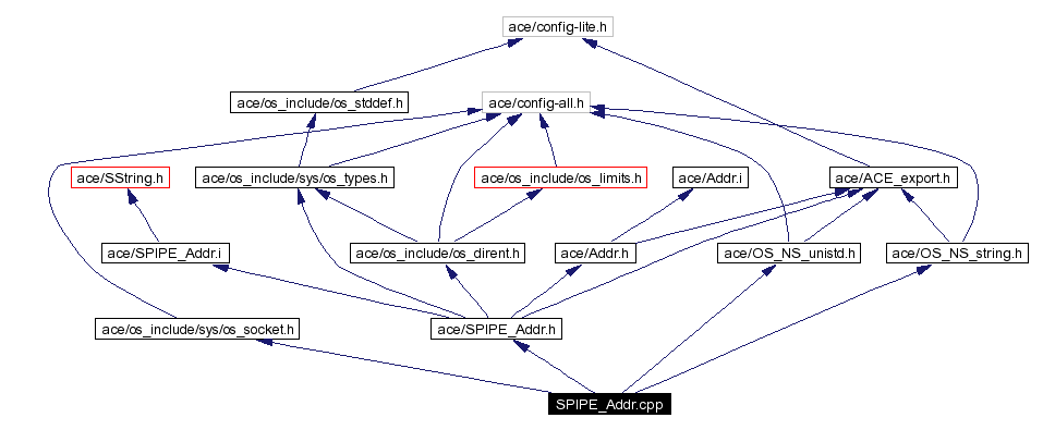 Include dependency graph