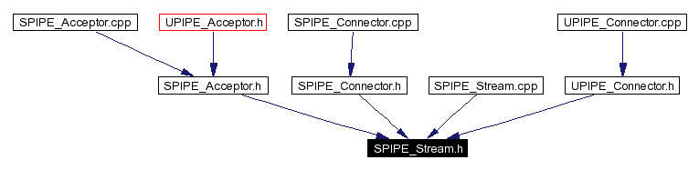 Included by dependency graph