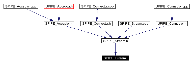 Included by dependency graph