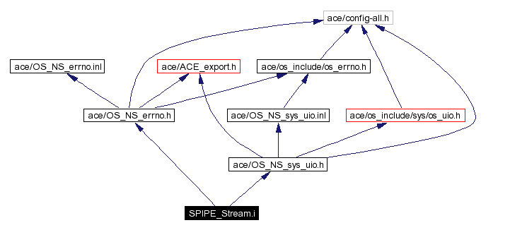 Include dependency graph