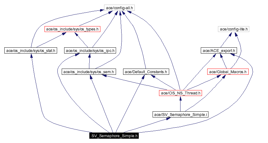 Include dependency graph
