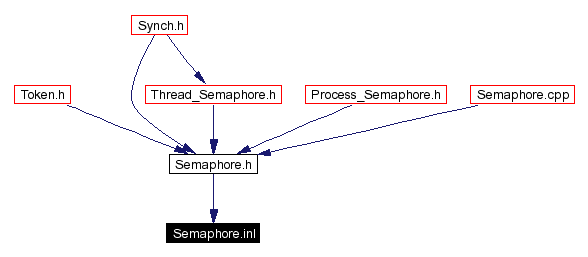 Included by dependency graph