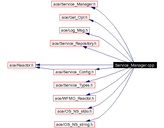 Include dependency graph