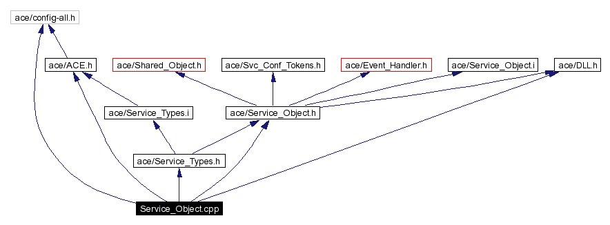 Include dependency graph