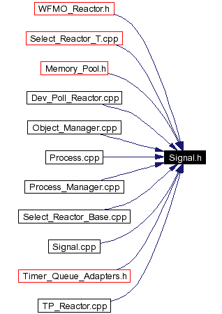 Included by dependency graph
