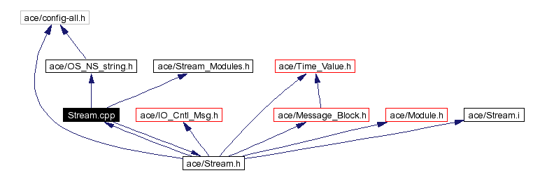 Include dependency graph