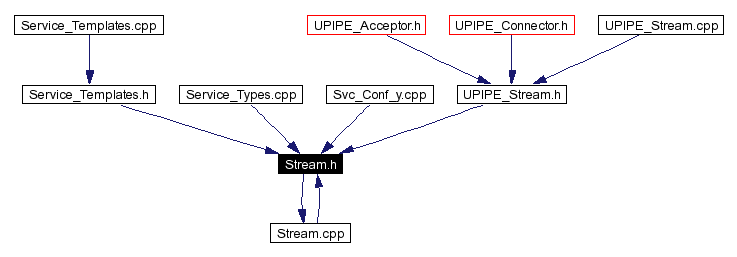 Included by dependency graph