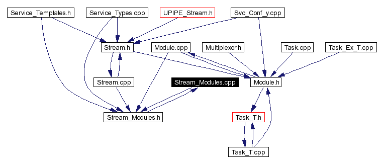 Included by dependency graph