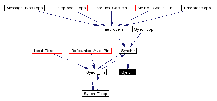 Included by dependency graph