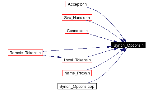 Included by dependency graph