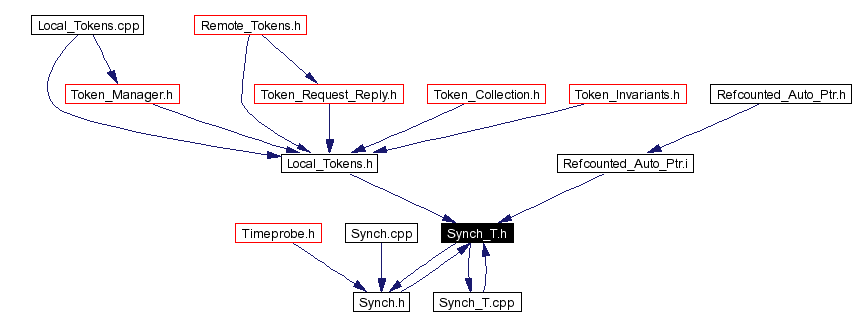 Included by dependency graph