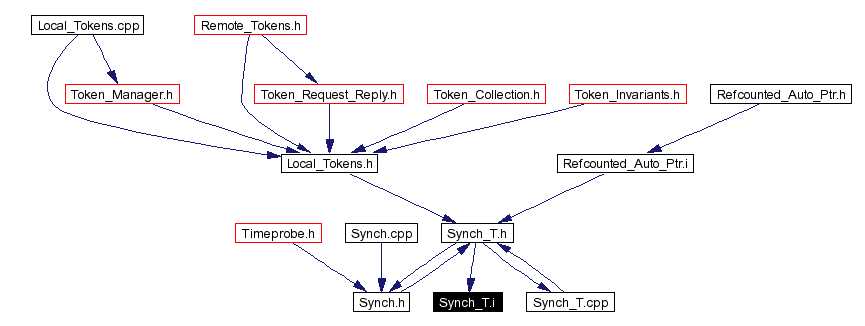 Included by dependency graph