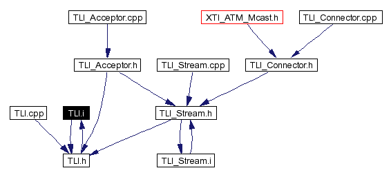 Included by dependency graph
