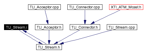Included by dependency graph