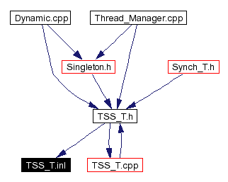 Included by dependency graph