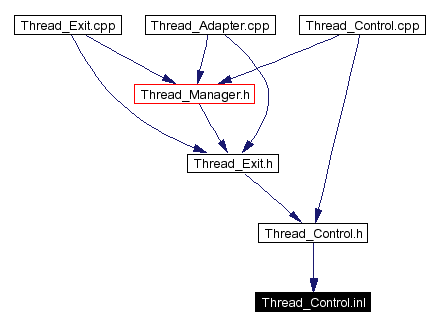 Included by dependency graph