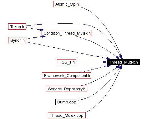 Included by dependency graph