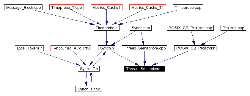 Included by dependency graph