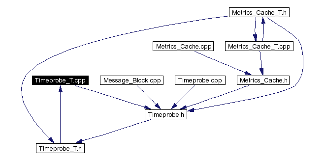 Included by dependency graph