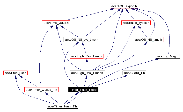 Include dependency graph
