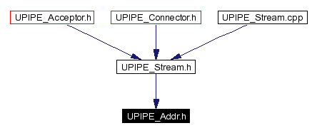 Included by dependency graph
