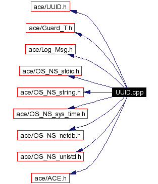 Include dependency graph