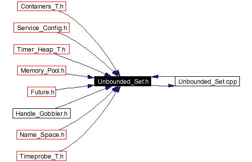 Included by dependency graph