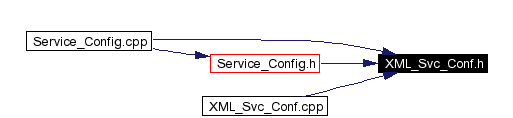Included by dependency graph