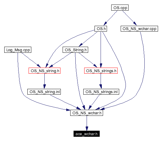 Included by dependency graph