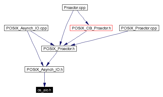 Included by dependency graph