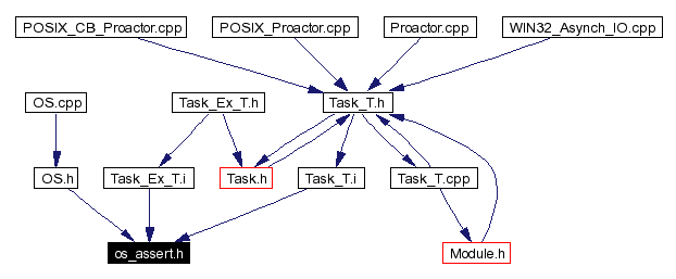 Included by dependency graph