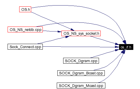 Included by dependency graph