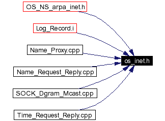 Included by dependency graph