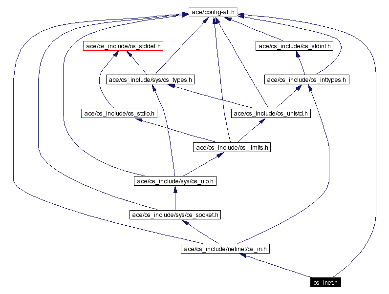 Include dependency graph