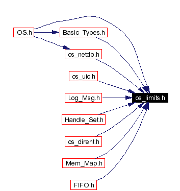 Included by dependency graph
