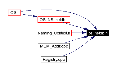 Included by dependency graph
