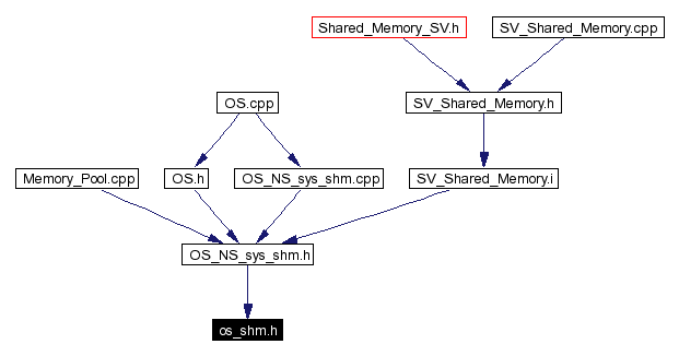 Included by dependency graph