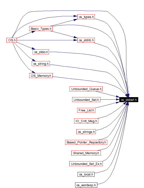 Included by dependency graph
