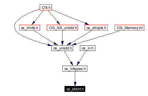 Included by dependency graph