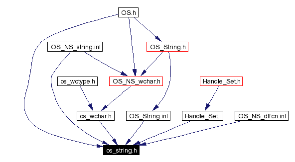Included by dependency graph