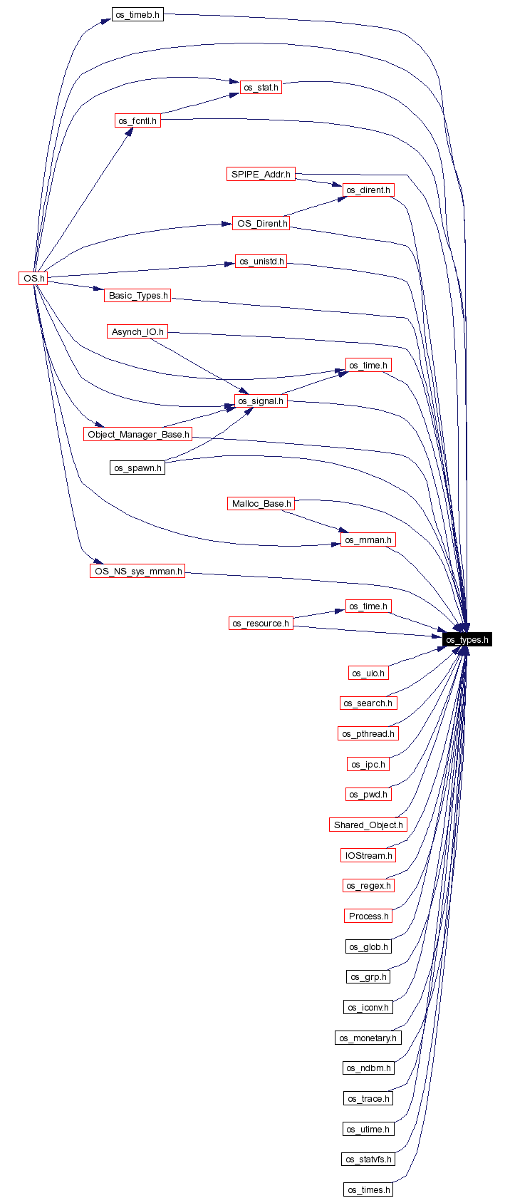 Included by dependency graph