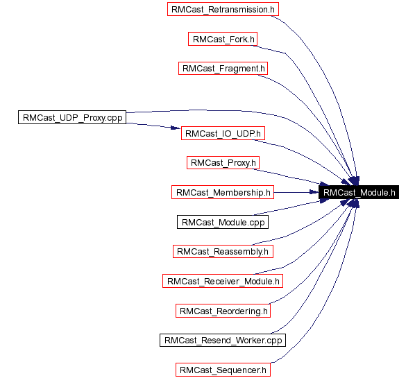 Included by dependency graph
